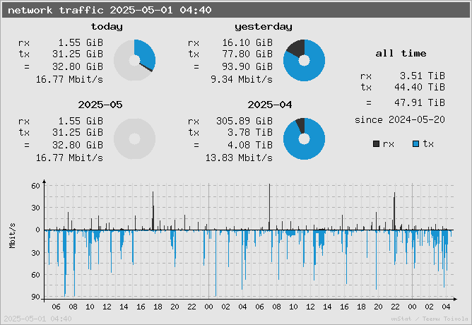network traffic